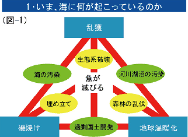 1・いま、海に何が起こっているのか（図-1）