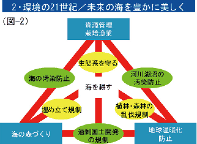 2・環境の21世紀／未来の海を豊かに美しく（図-2）