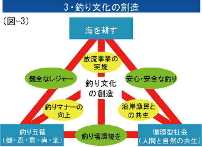 3・釣り文化の創造（図-3）