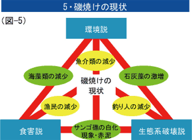 5・磯焼けの現状（図-5）