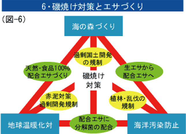 6・磯焼け対策とエサづくり（図-6）